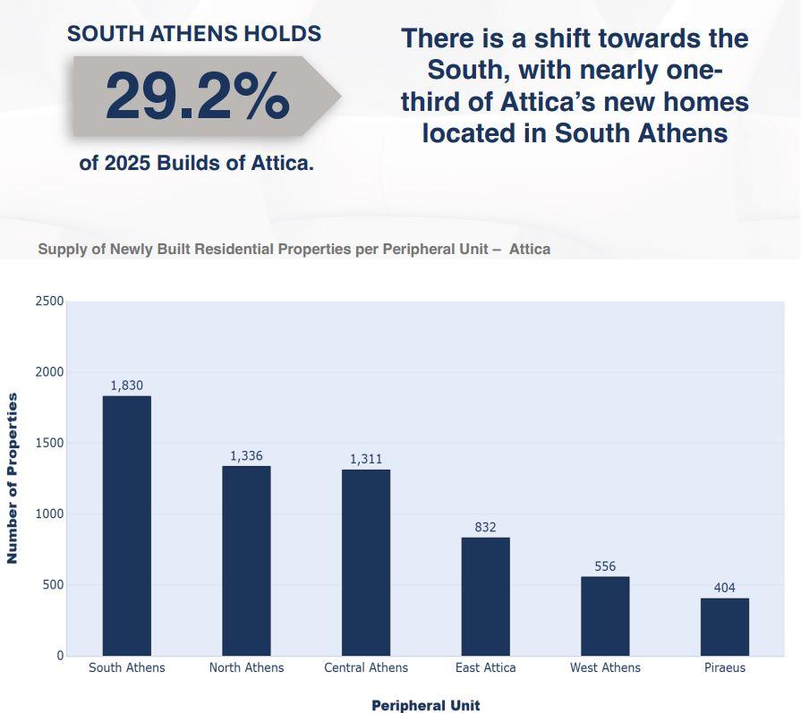 Ακίνητα: Πάνω από 6.600 ευρώ/τ.μ. στη Γλυφάδα τα νεόδμητα - Οικονομικός Ταχυδρόμος