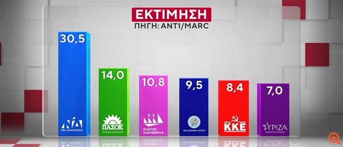 Δημοσκόπηση MARC: Προβάδισμα 16,5 μονάδων για τη Ν.Δ. στην εκτίμηση ψήφου