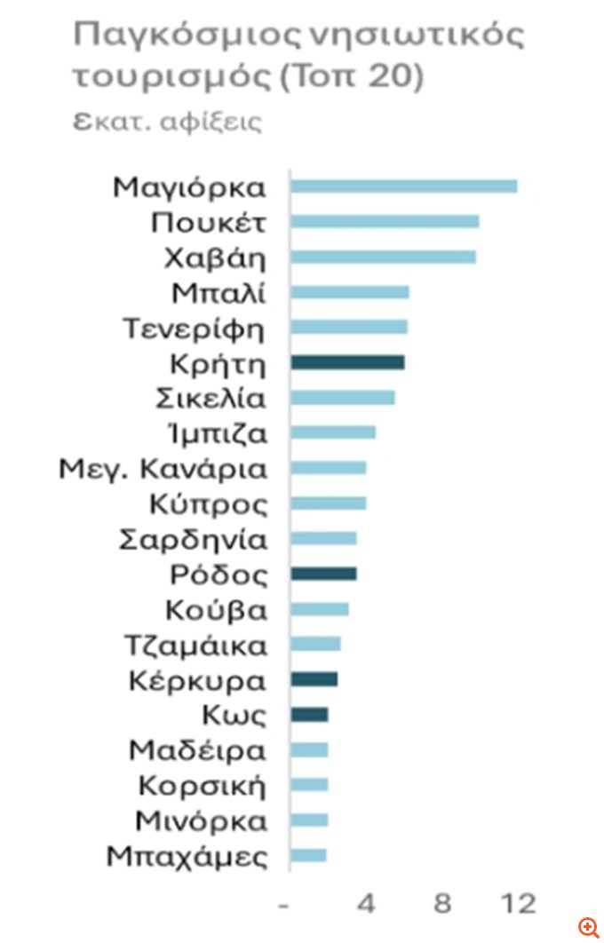 ΕΤΕ: Οι υποδομές θα κρίνουν τον τουρισμό στα νησία - Επενδυτικές ανάγκες 35 δισ. ευρώ σε βάθος 10ετίας - Τι μας διδάσκουν οι Βαλεαρίδες και οι Αζόρες