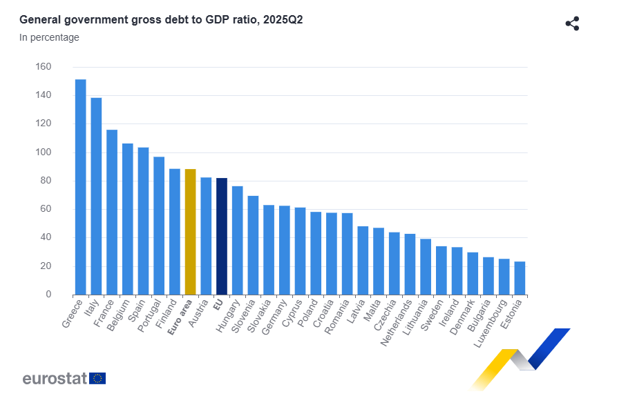 Εurostat: Πρωταθλήτρια η Ελλάδα στη μείωση του χρέους - Οικονομικός Ταχυδρόμος