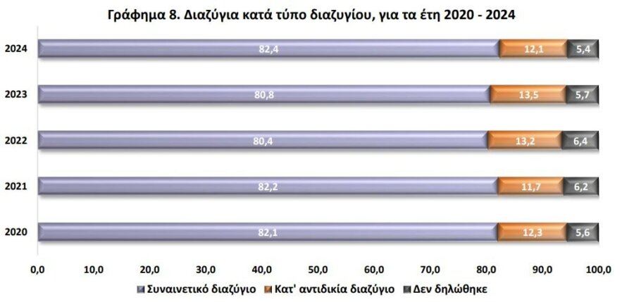 Αύξηση των χωρισμών στην Ελλάδα – Τι λέει όμως ο Αμερικανός «Χάρος» των διαζυγίων;