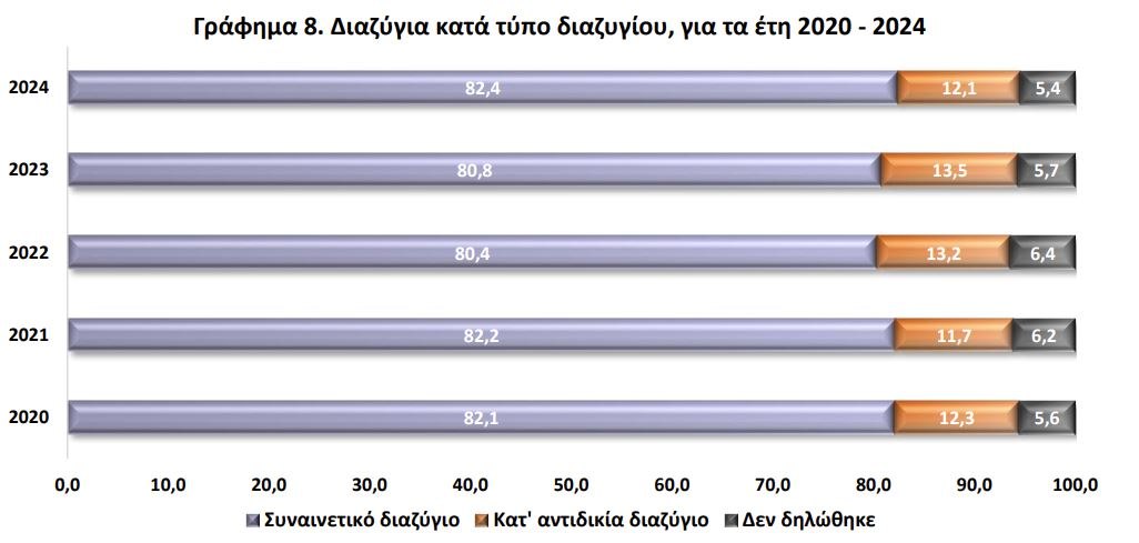 Αύξηση των χωρισμών στην Ελλάδα – Τι λέει όμως ο Αμερικανός «Χάρος» των διαζυγίων;