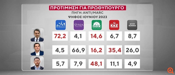 Δημοσκόπηση MARC: Η δυναμική των πιθανών κομμάτων, Τσίπρα, Σαμαρά και Καρυστιανού