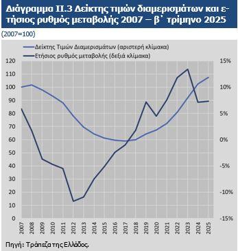 Ακίνητα: Συνέχεια στις αυξήσεις τιμών προβλέπει η Τράπεζα της Ελλάδος - Οικονομικός Ταχυδρόμος