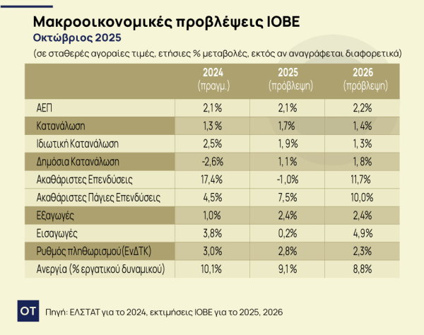 IOBE: Αναθεωρεί προς τα κάτω τις εκτιμήσεις του για ανάπτυξη το 2025 και 2026 - Οικονομικός Ταχυδρόμος