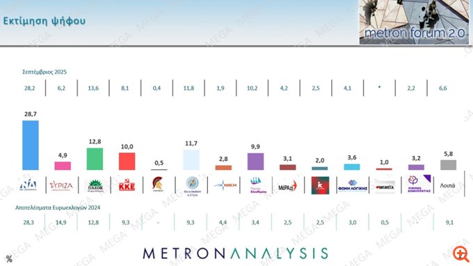Δημοσκόπηση Metron Analysis: Στο 28,7% η ΝΔ έναντι 12,8% του ΠΑΣΟΚ - Έως 24% ένα κόμμα Τσίπρα