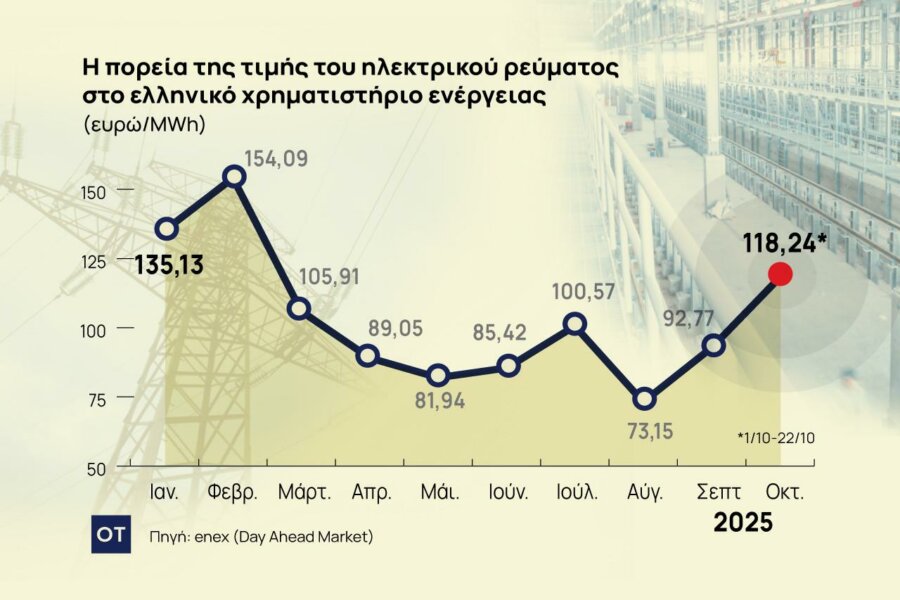 Βιομηχανία: Γράψε, σβήσε… ακόμα για τα μέτρα μείωσης του ενεργειακού κόστους