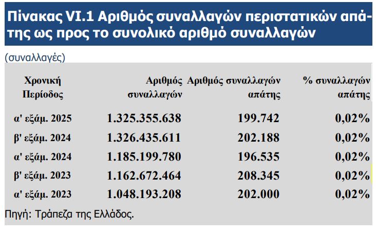 Ηλεκτρονικές απάτες: Λιγότερες αλλά μεγαλύτερης αξίας [γραφήματα] - Οικονομικός Ταχυδρόμος