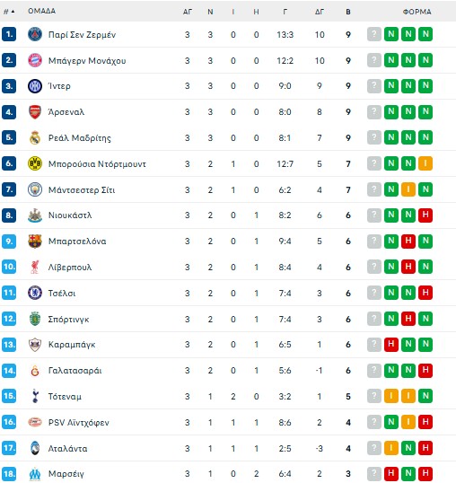 Champions League: Η βαθμολογία της League Phase σε 3 αγωνιστικές – Αποτελέσματα και η επόμενη αγωνιστική (pic)