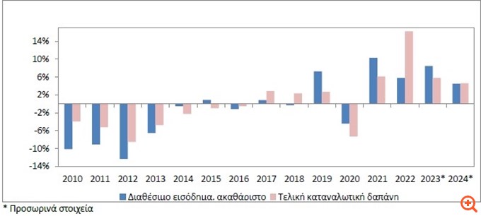 ΕΛΣΤΑΤ: Αύξηση 4,5% του εισοδήματος των νοικοκυριών το 2024 αλλά νέα μείωση 2,5% των αποταμιεύσεων