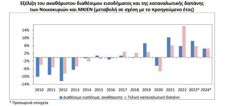 ΕΛΣΤΑΤ: Αυξήθηκε το εισόδημα, μειώθηκε η αποταμίευση [γραφήματα] - Οικονομικός Ταχυδρόμος