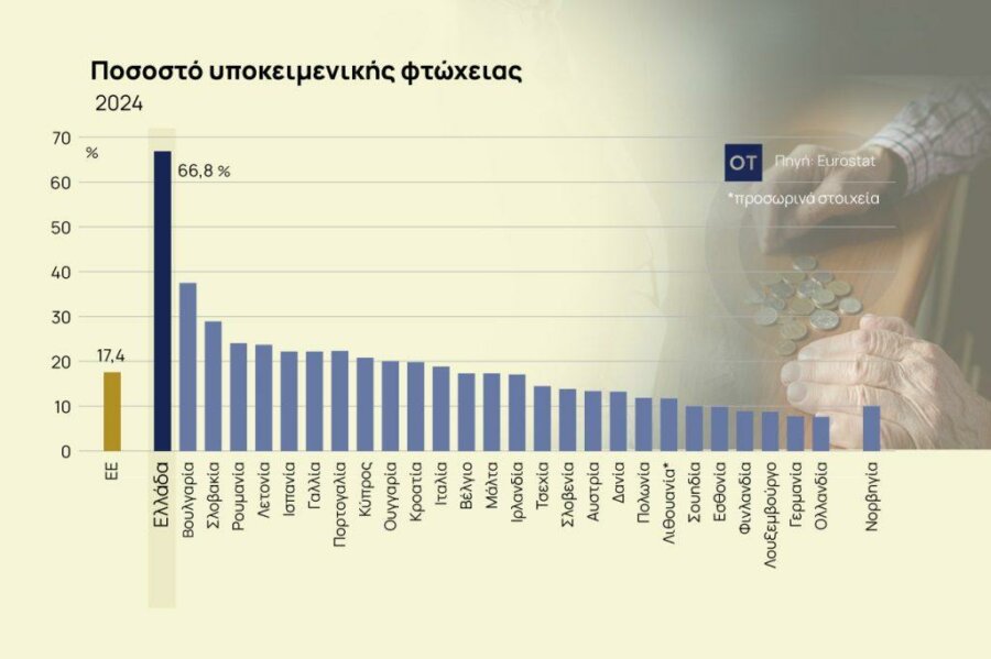 Eurostat: 7 στους 10 Έλληνες δηλώνoυν ότι δεν τα βγάζουν πέρα - «Πρωτιά» φτώχειας στην ΕΕ - Οικονομικός Ταχυδρόμος