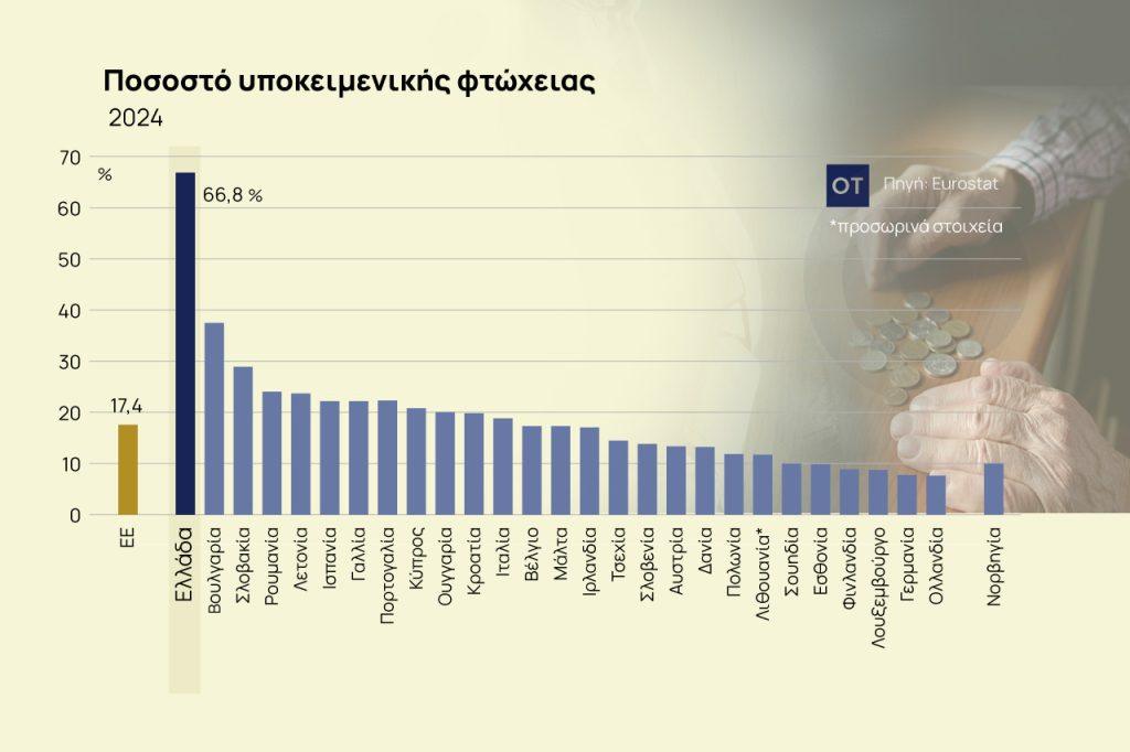 Eurostat: 7 στους 10 Έλληνες δηλώνoυν ότι δεν τα βγάζουν πέρα - «Πρωτιά» φτώχειας στην ΕΕ - Οικονομικός Ταχυδρόμος