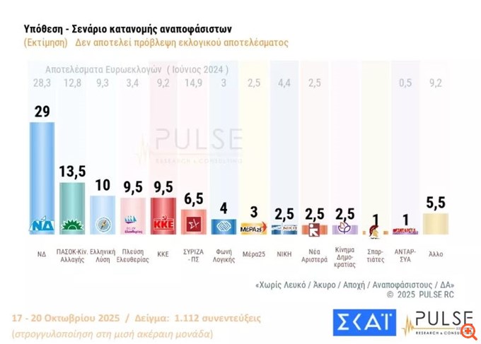 Δημοσκόπηση Pulse: Στο 29% η ΝΔ, στις 15,5 μονάδες η διαφορά με ΠΑΣΟΚ - Σταθερά στο 20% το