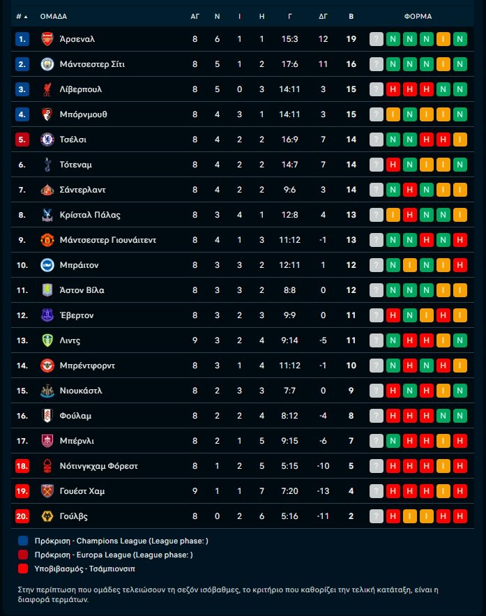 Premier League: Νίκη «ανάσα» για τη Λιντς