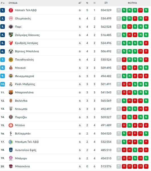 Euroleague: Αυτή είναι η βαθμολογία μετά τη νίκη του Ολυμπιακού και την ήττα του Παναθηναϊκού (pic)