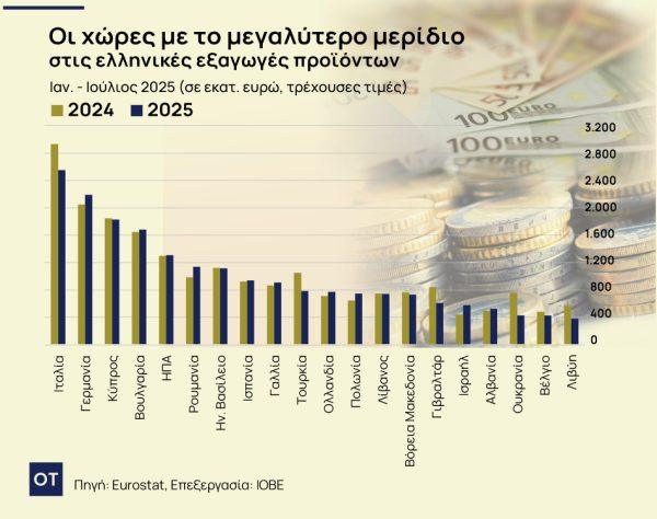 Εξαγωγές: Οι κορυφαίοι προορισμοί για τα ελληνικά προϊόντα - Οικονομικός Ταχυδρόμος