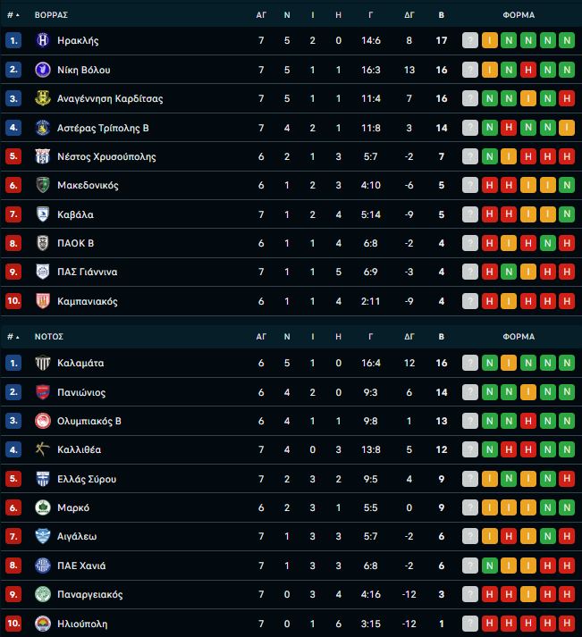 Super League 2: «Αέρας» η Καλλιθέα από το Άργος, πρώτη νίκη για Χανιά