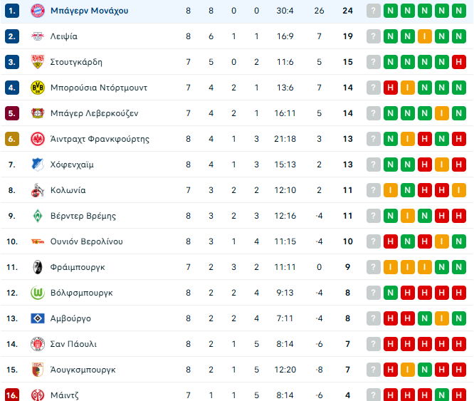 Με... σπασμένα φρένα η Μπάγερν (3-0) – «Εξάσφαιρη» η Λειψία (0-6)