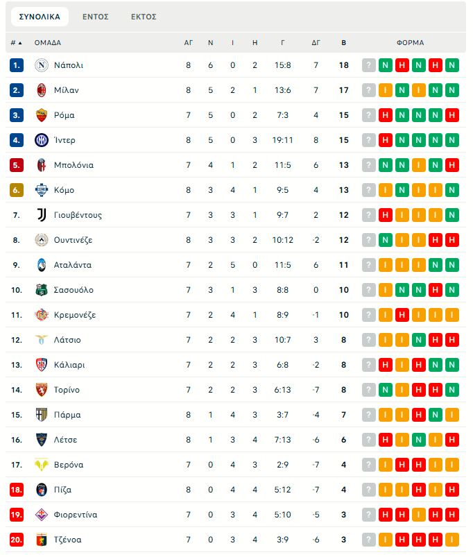 Νάπολι – Ίντερ 3-1: Πήρε το ντέρμπι και ανέβηκε στην κορυφή η πρωταθλήτρια