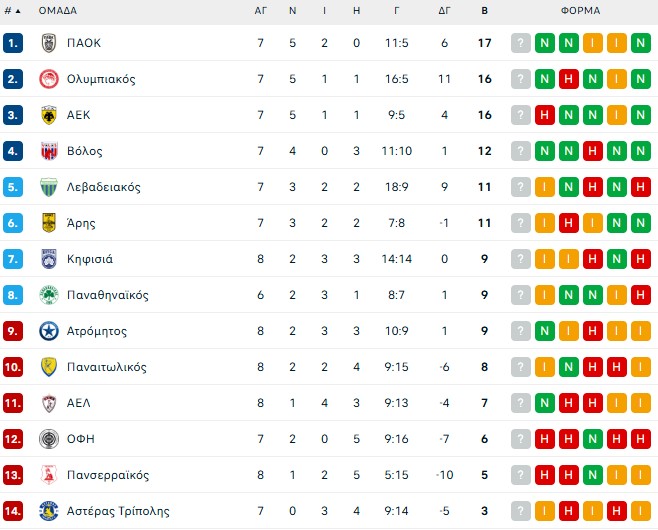 Super League: Η βαθμολογία μετά τα πρώτα παιχνίδια της 8ης αγωνιστικής (pic)