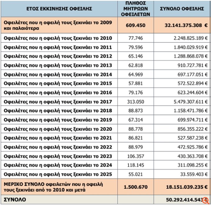 Γιατί αυξήθηκαν τα χρέη στον ΕΦΚΑ μετά την πανδημία