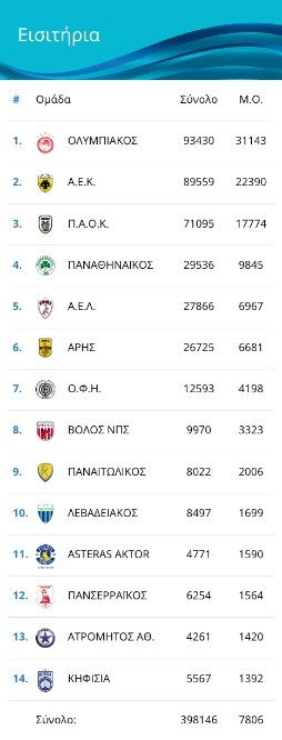 Σταθερά πρώτος στα εισιτήρια της Super League ο Ολυμπιακός (pic)