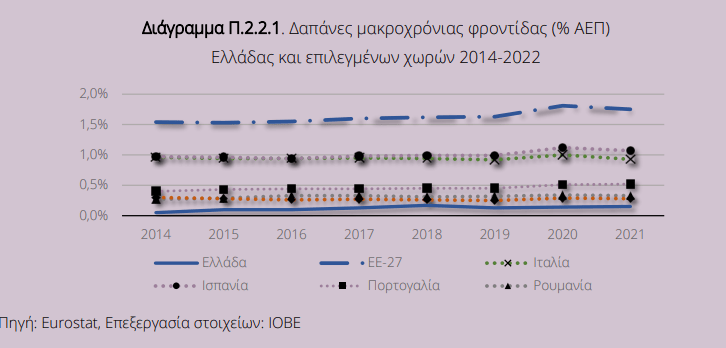 ΙΟΒΕ: Ουραγός η Ελλάδα στην μακροχρόνια φροντίδα - Οικονομικός Ταχυδρόμος