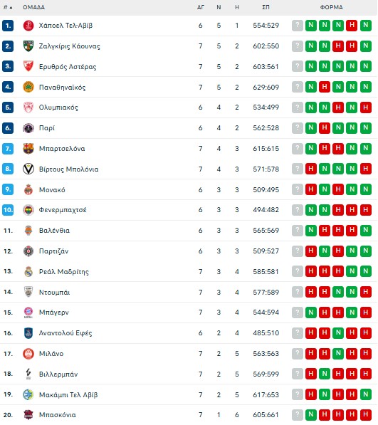 Euroleague: Η βαθμολογία μετά τη νίκη του Παναθηναϊκού (pic)