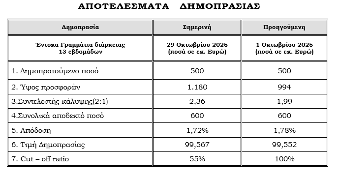 ΟΔΔΗΧ: Στο 1,72% η απόδοση τρίμηνων εντόκων γραμματίων - Οικονομικός Ταχυδρόμος