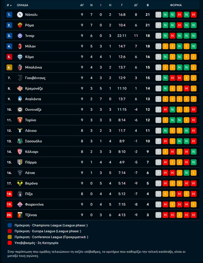 Serie A: Επιβλητική Ίντερ» επί της Φιορεντίνα (3-0), εκτός έδρας νίκη η Κρεμονέζε στη Γένοβα (2-0)