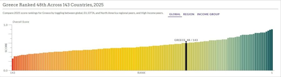Κράτος δικαίου: Σταθερά χαμηλά η Ελλάδα - Στις τρεις τελευταίες της Ευρώπης