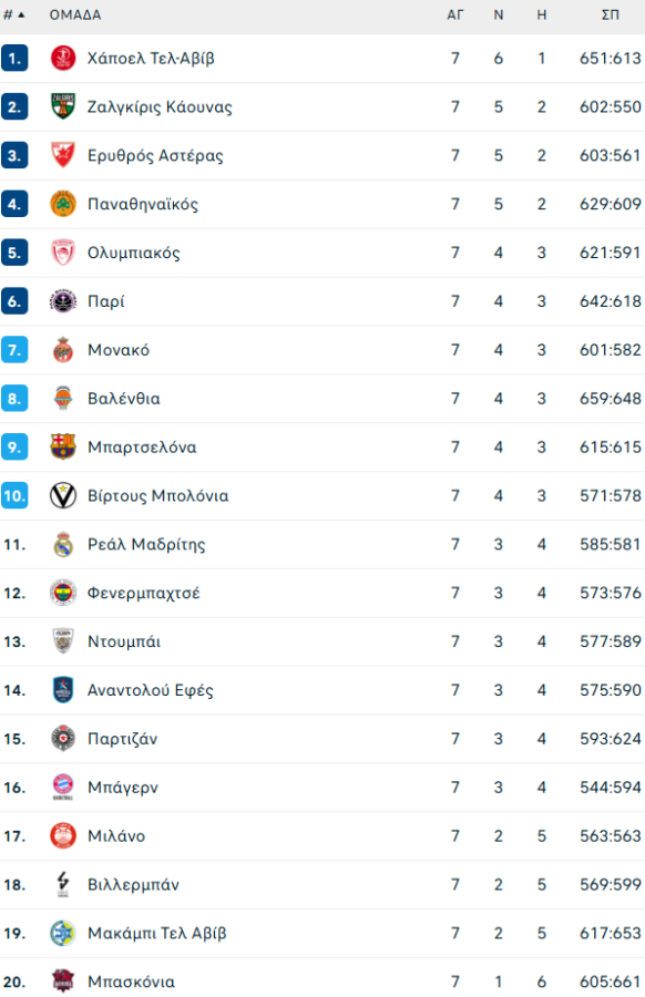 Η βαθμολογία της Euroleague (pic)
