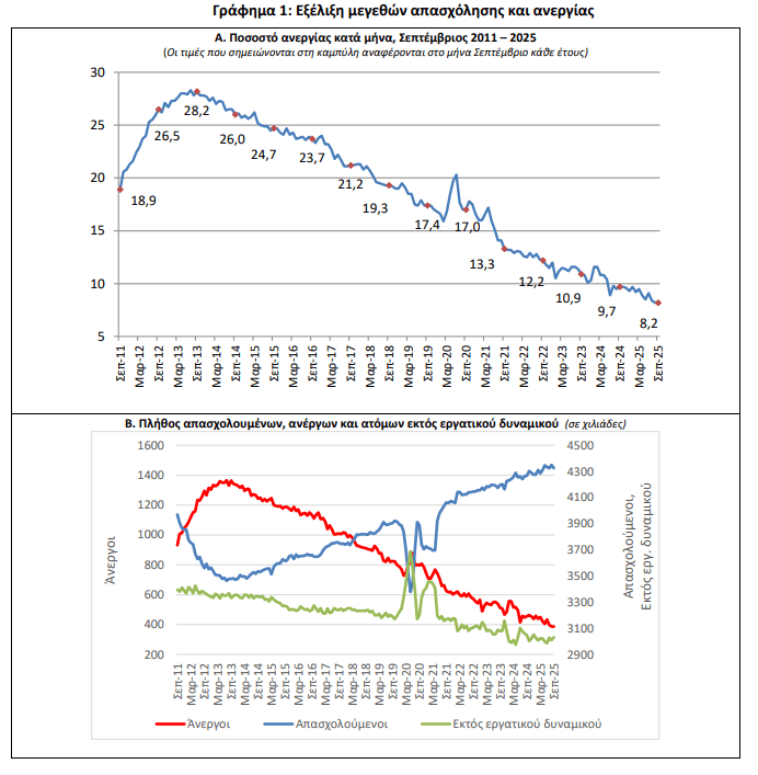 Ανεργία: Στο 8,2% «έπεσε» τον Σεπτέμβριο [γραφήματα] - Οικονομικός Ταχυδρόμος