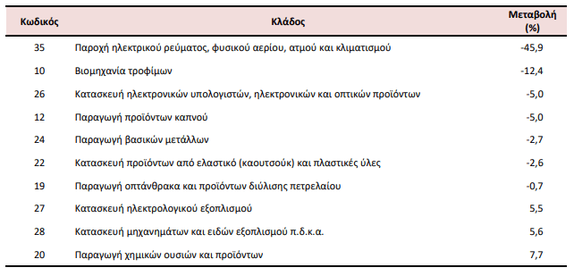 ΕΛΣΤΑΤ: Οριακή πτώση 1,1% στις τιμές παραγωγού στη βιομηχανία τον Σεπτέμβριο - Οικονομικός Ταχυδρόμος