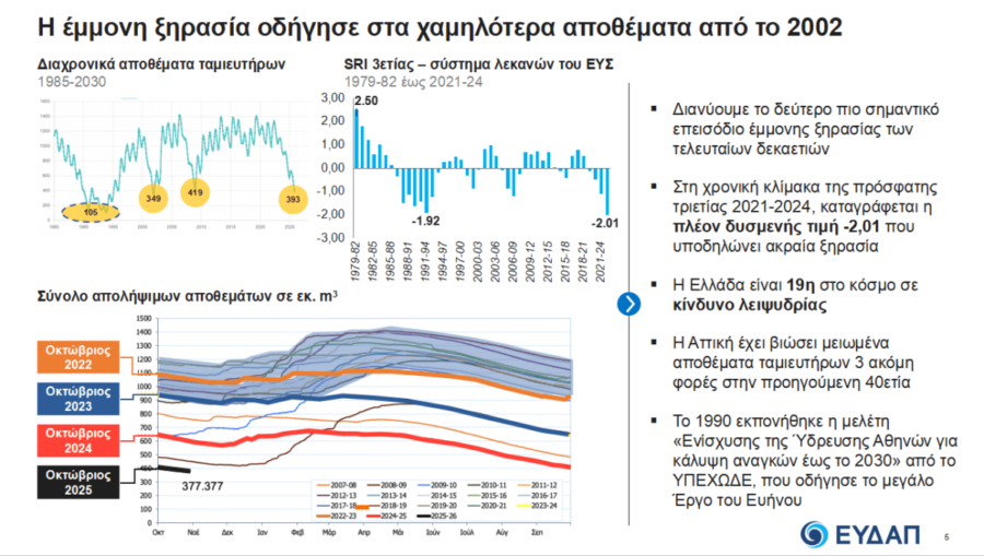Λειψυδρία: «Είμαστε στο κόκκινο» - 167 έργα ύψους 2,5 δισ. και στάση αναμονής για τις αυξήσεις στα τιμολόγια