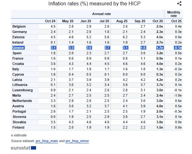 Eurostat: Στο 1,7% ο πληθωρισμός στην Ελλάδα τον Οκτώβριο - Στο 2,1% στην ευρωζώνη - Οικονομικός Ταχυδρόμος