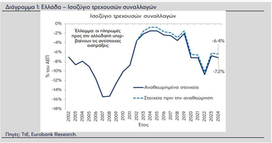 Ισοζύγιο τρεχουσών συναλλαγών: Πού οφείλεται η βελτίωση το οκτάμηνο Ιανουαρίου - Αυγούστου - Οικονομικός Ταχυδρόμος