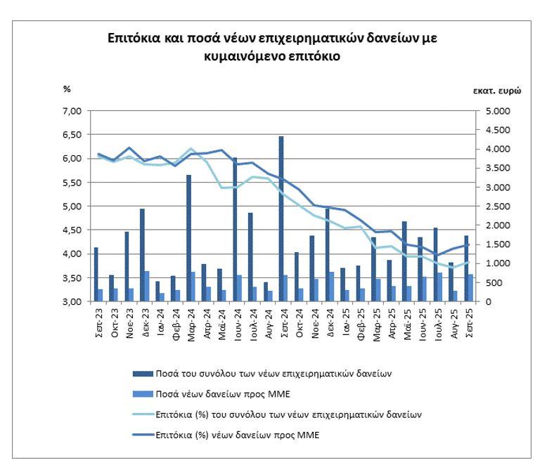 Επιτόκια: Αυξήθηκαν στα δάνεια - Αμετάβλητα στις καταθέσεις [πίνακες] - Οικονομικός Ταχυδρόμος