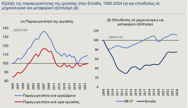 Alpha Bank: Τα εμπόδια που «φρενάρουν» την παραγωγικότητα - Οικονομικός Ταχυδρόμος