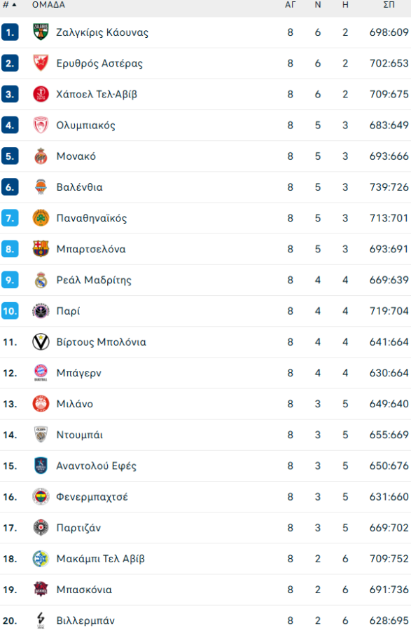 Euroleague: Η βαθμολογία μετά τη νίκη του Ολυμπιακού και την ήττα του Παναθηναϊκού (pic)