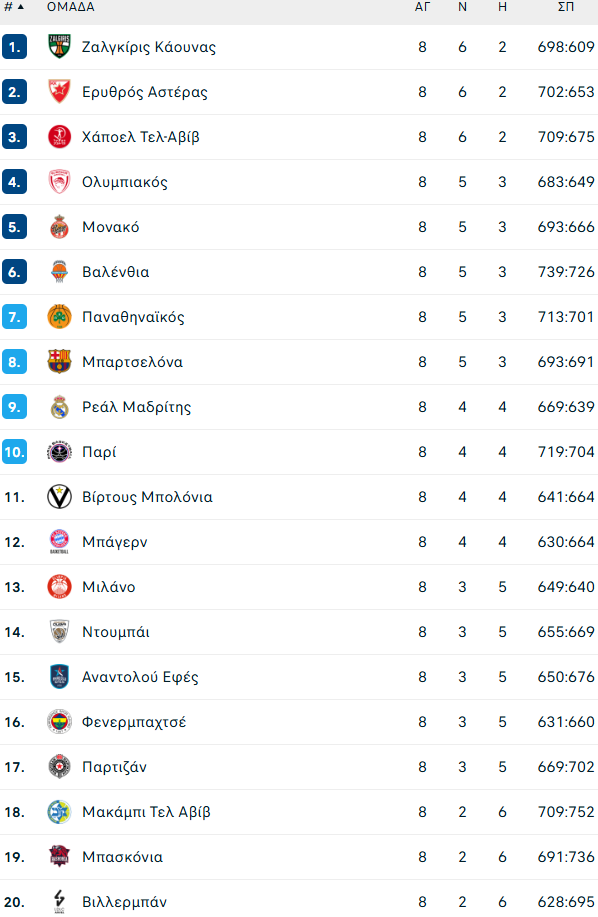 Euroleague: Η βαθμολογία μετά τη νίκη του Ολυμπιακού και την ήττα του Παναθηναϊκού (pic)