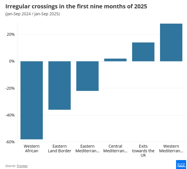 Υγρός τάφος παραμένει η Μεσόγειος - Πάνω από 1.300 μετανάστες έχασαν τη ζωή τους το 2025