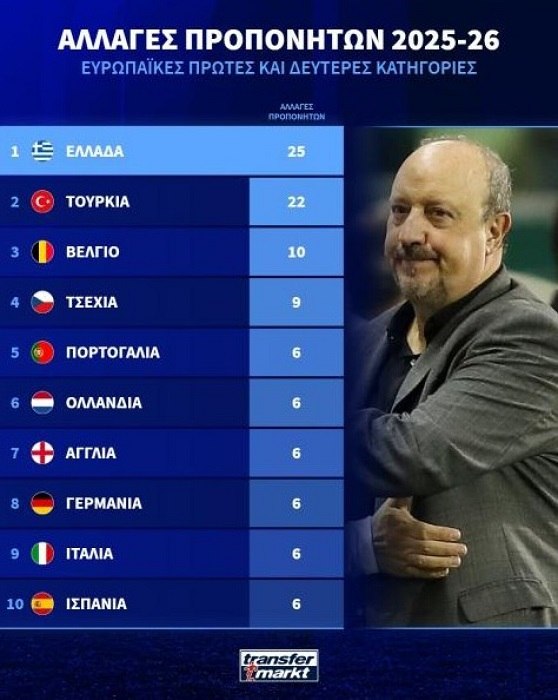 Ελληνικό ποδόσφαιρο: Αριθμεί τις περισσότερες απολύσεις προπονητών στη σεζόν, σε όλη την Ευρώπη