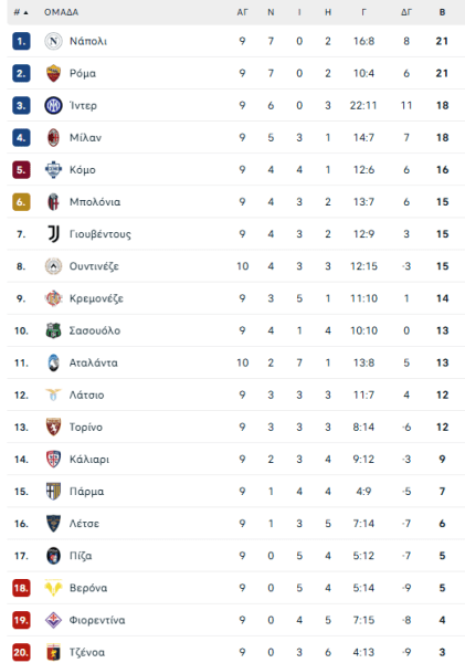 Ουντινέζε-Αταλάντα 1-0: Εσπασε το αήττητο των φιλοξενούμενων