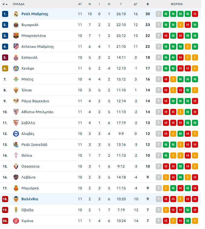 Ρεάλ Μαδρίτης – Βαλένθια 4-0: Σκορπάει... τρόμο ο Εμπαπέ και «πετάει» η Βασίλισσα