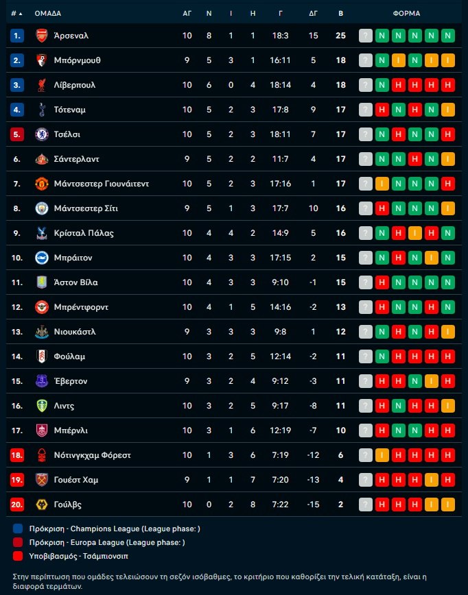 Λίβερπουλ – Άστον Βίλα 2-0: Επιτέλους... νίκησαν οι «Κόκκινοι»