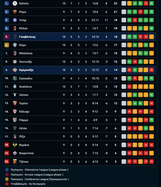 Κρεμονέζε – Γιουβέντους 1-2: Ξεκίνησε με νίκη ο Σπαλέτι στον πάγκο της «Γηραιάς Κυρίας»