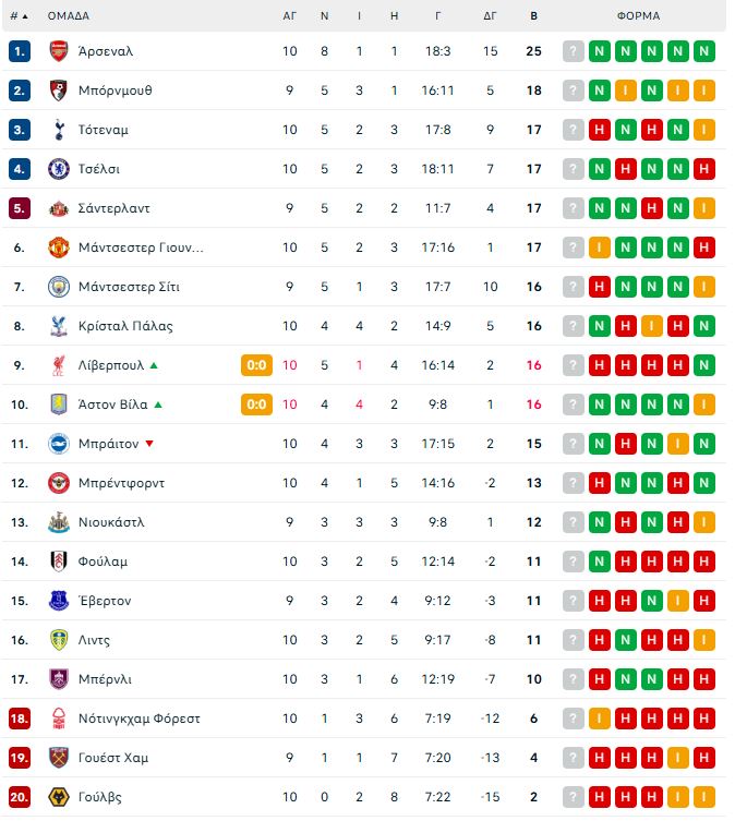 Τότεναμ – Τσέλσι 0-1: Το ντέρμπι του Λονδίνου βάφτηκε μπλε