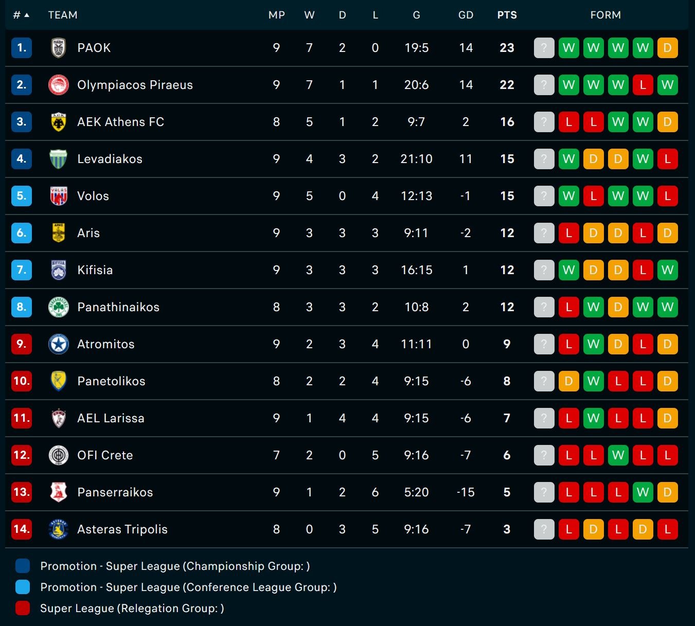 Όλα τα γκολ και τα highlights της 9ης αγωνιστικής της Super League (vids)